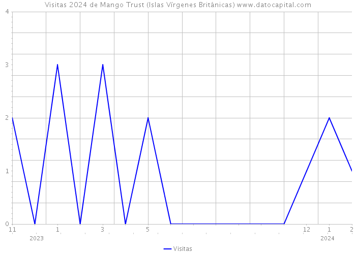 Visitas 2024 de Mango Trust (Islas Vírgenes Británicas) 