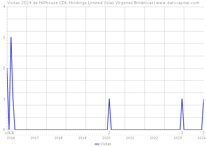 Visitas 2024 de Hillhouse CDK Holdings Limited (Islas Vírgenes Británicas) 