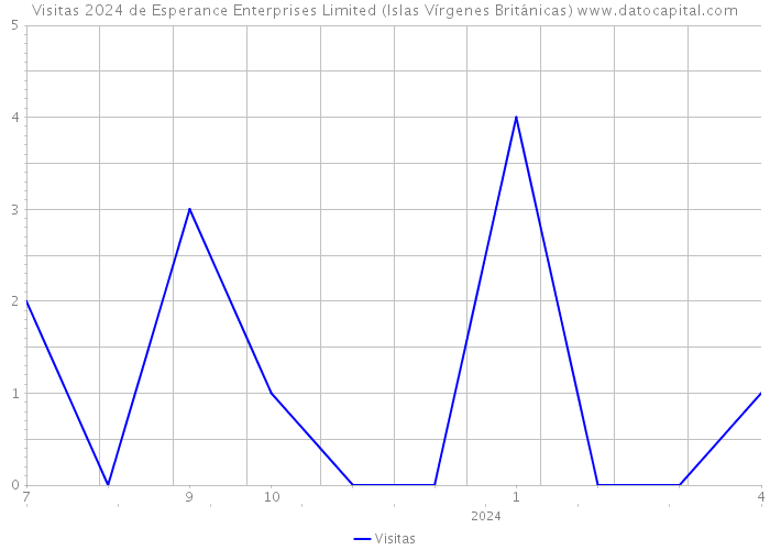 Visitas 2024 de Esperance Enterprises Limited (Islas Vírgenes Británicas) 
