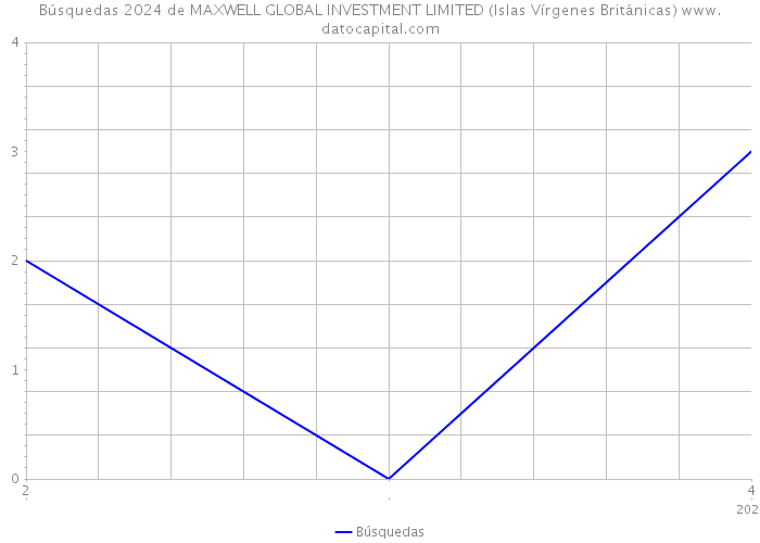 Búsquedas 2024 de MAXWELL GLOBAL INVESTMENT LIMITED (Islas Vírgenes Británicas) 