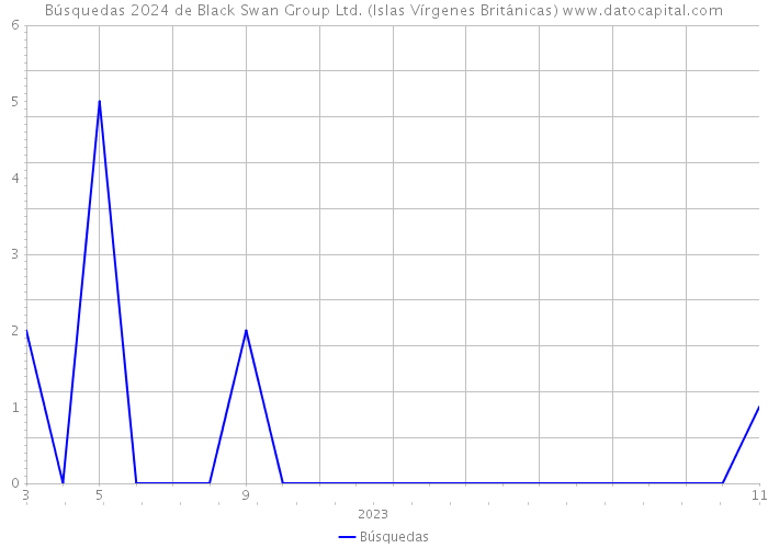 Búsquedas 2024 de Black Swan Group Ltd. (Islas Vírgenes Británicas) 