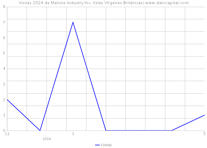 Visitas 2024 de Malone Industry Inc. (Islas Vírgenes Británicas) 