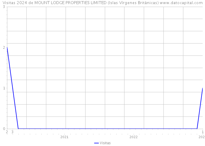 Visitas 2024 de MOUNT LODGE PROPERTIES LIMITED (Islas Vírgenes Británicas) 