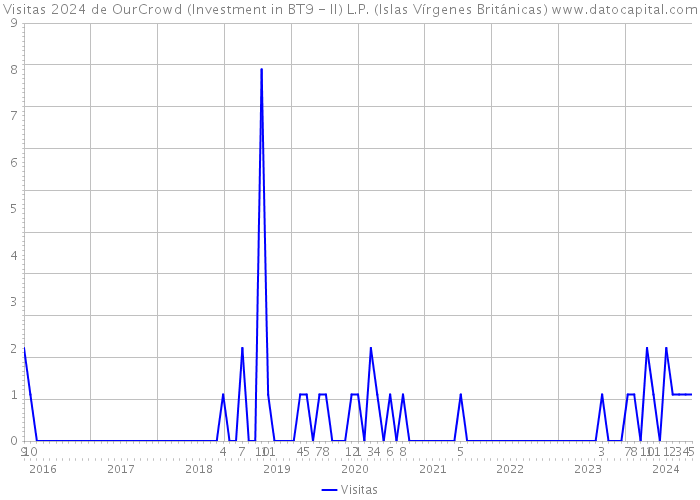 Visitas 2024 de OurCrowd (Investment in BT9 - II) L.P. (Islas Vírgenes Británicas) 