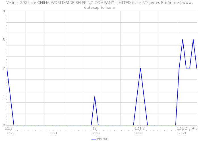 Visitas 2024 de CHINA WORLDWIDE SHIPPING COMPANY LIMITED (Islas Vírgenes Británicas) 