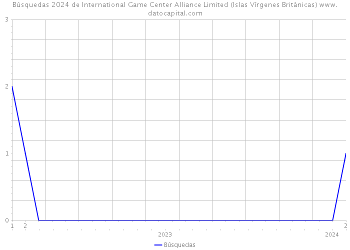 Búsquedas 2024 de International Game Center Alliance Limited (Islas Vírgenes Británicas) 