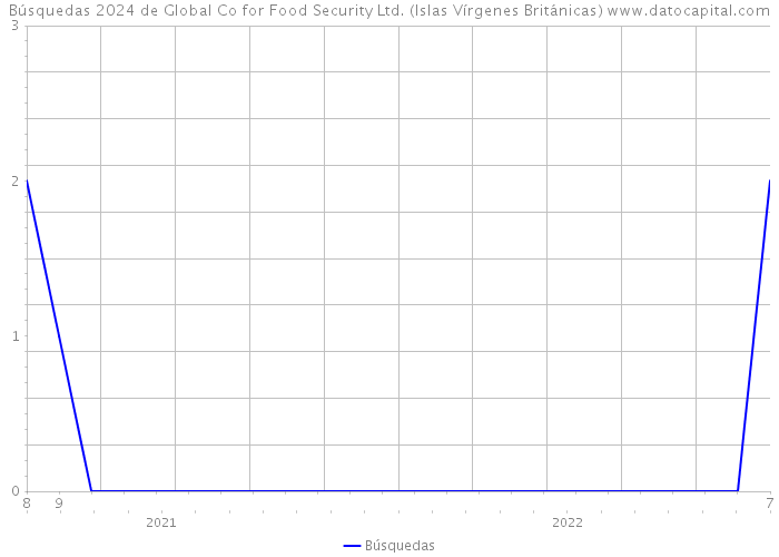 Búsquedas 2024 de Global Co for Food Security Ltd. (Islas Vírgenes Británicas) 