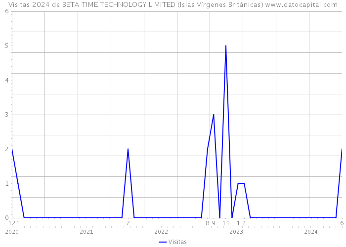 Visitas 2024 de BETA TIME TECHNOLOGY LIMITED (Islas Vírgenes Británicas) 