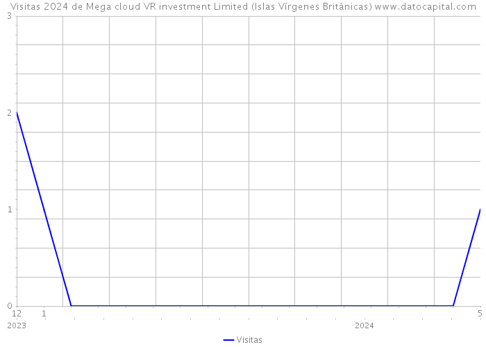 Visitas 2024 de Mega cloud VR investment Limited (Islas Vírgenes Británicas) 