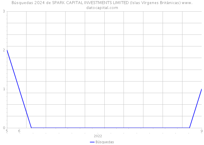 Búsquedas 2024 de SPARK CAPITAL INVESTMENTS LIMITED (Islas Vírgenes Británicas) 