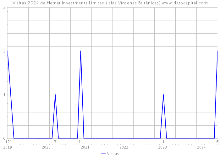 Visitas 2024 de Hemat Investments Limited (Islas Vírgenes Británicas) 