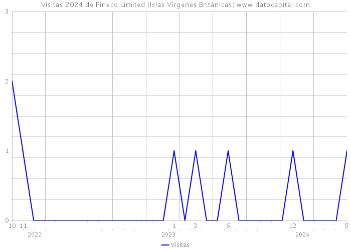 Visitas 2024 de Fineco Limited (Islas Vírgenes Británicas) 