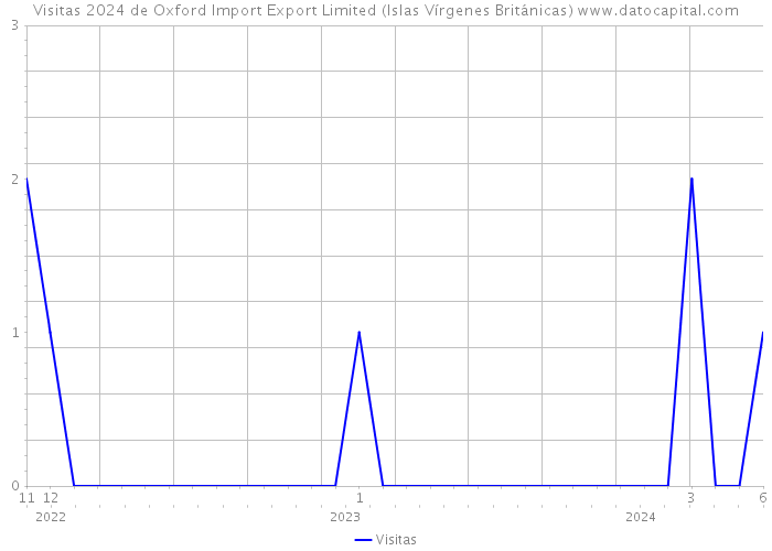 Visitas 2024 de Oxford Import Export Limited (Islas Vírgenes Británicas) 