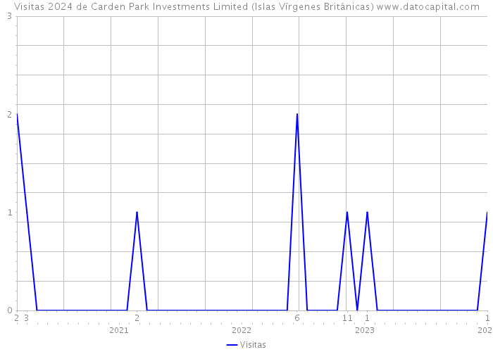 Visitas 2024 de Carden Park Investments Limited (Islas Vírgenes Británicas) 
