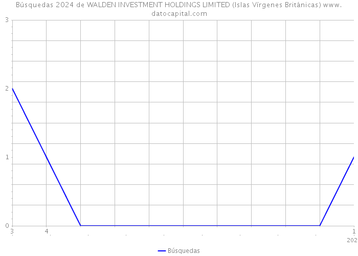 Búsquedas 2024 de WALDEN INVESTMENT HOLDINGS LIMITED (Islas Vírgenes Británicas) 