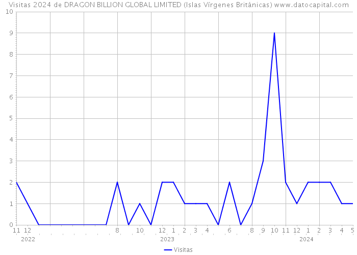 Visitas 2024 de DRAGON BILLION GLOBAL LIMITED (Islas Vírgenes Británicas) 