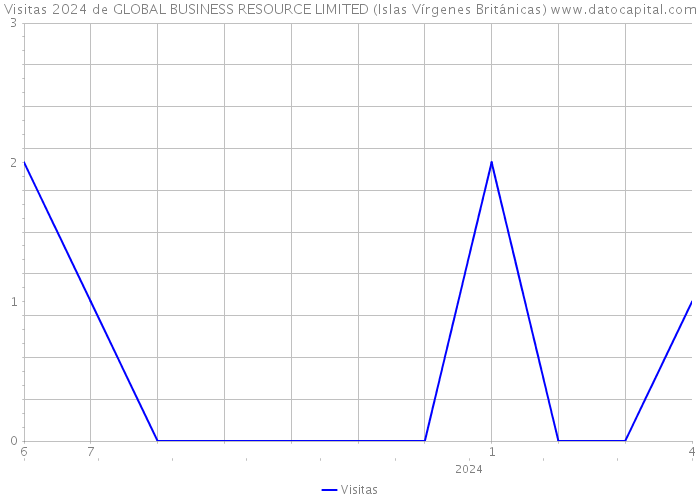 Visitas 2024 de GLOBAL BUSINESS RESOURCE LIMITED (Islas Vírgenes Británicas) 