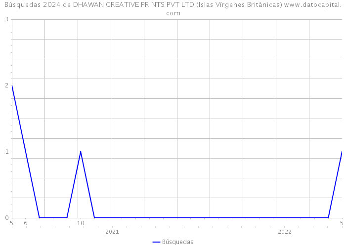 Búsquedas 2024 de DHAWAN CREATIVE PRINTS PVT LTD (Islas Vírgenes Británicas) 
