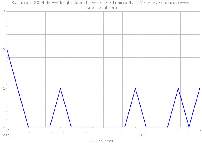 Búsquedas 2024 de Everbright Capital Investments Limited (Islas Vírgenes Británicas) 
