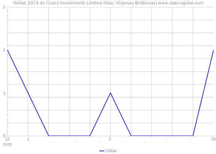 Visitas 2024 de Goury Investments Limited (Islas Vírgenes Británicas) 