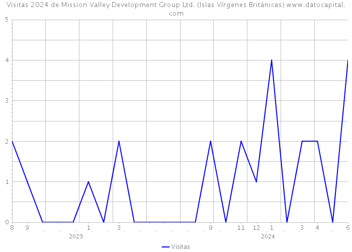 Visitas 2024 de Mission Valley Development Group Ltd. (Islas Vírgenes Británicas) 
