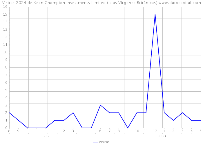Visitas 2024 de Keen Champion Investments Limited (Islas Vírgenes Británicas) 