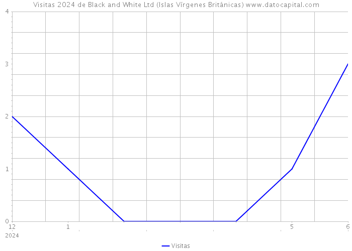 Visitas 2024 de Black and White Ltd (Islas Vírgenes Británicas) 
