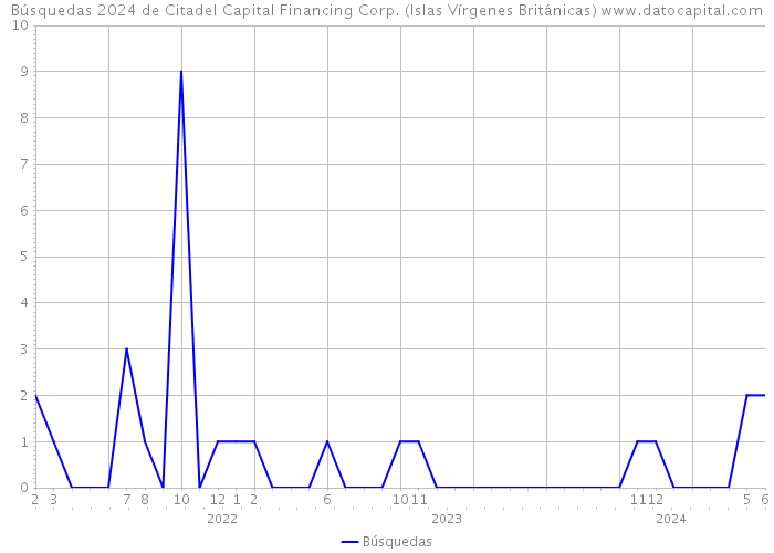 Búsquedas 2024 de Citadel Capital Financing Corp. (Islas Vírgenes Británicas) 