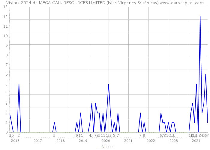 Visitas 2024 de MEGA GAIN RESOURCES LIMITED (Islas Vírgenes Británicas) 