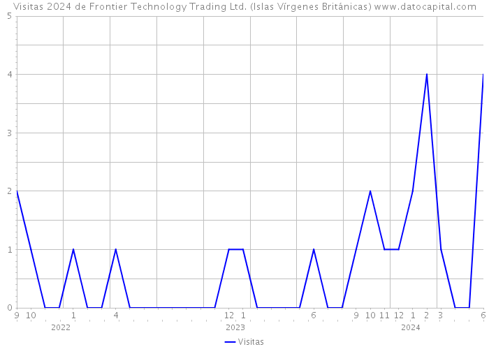 Visitas 2024 de Frontier Technology Trading Ltd. (Islas Vírgenes Británicas) 