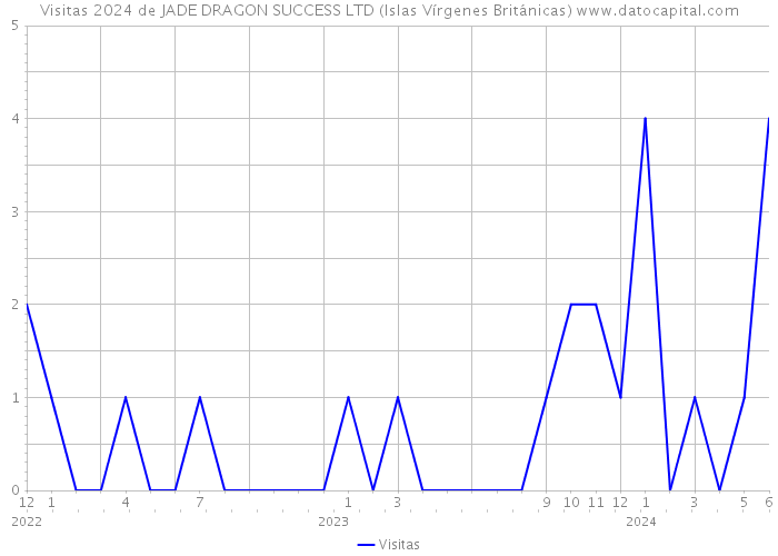 Visitas 2024 de JADE DRAGON SUCCESS LTD (Islas Vírgenes Británicas) 