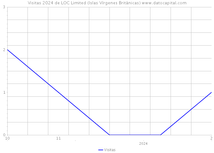 Visitas 2024 de LOC Limited (Islas Vírgenes Británicas) 