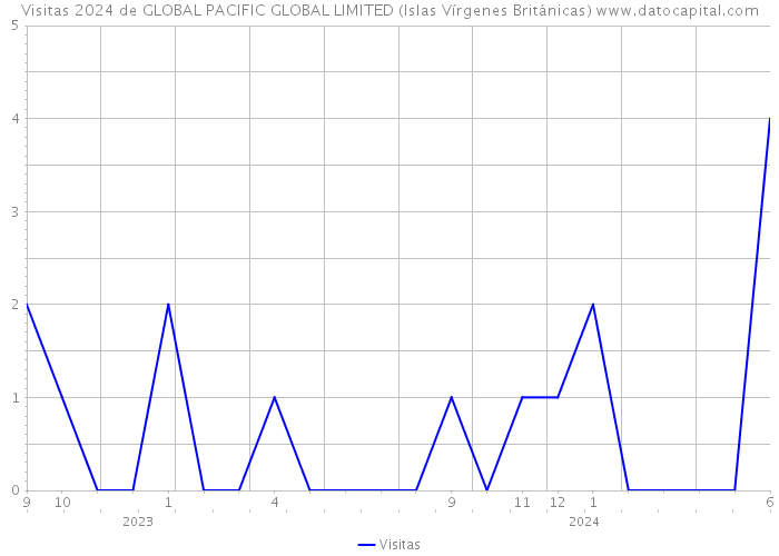 Visitas 2024 de GLOBAL PACIFIC GLOBAL LIMITED (Islas Vírgenes Británicas) 
