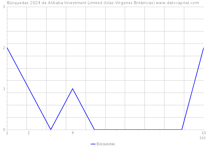 Búsquedas 2024 de Alibaba Investment Limited (Islas Vírgenes Británicas) 