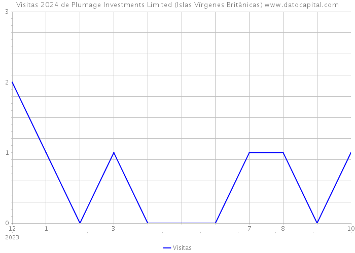 Visitas 2024 de Plumage Investments Limited (Islas Vírgenes Británicas) 