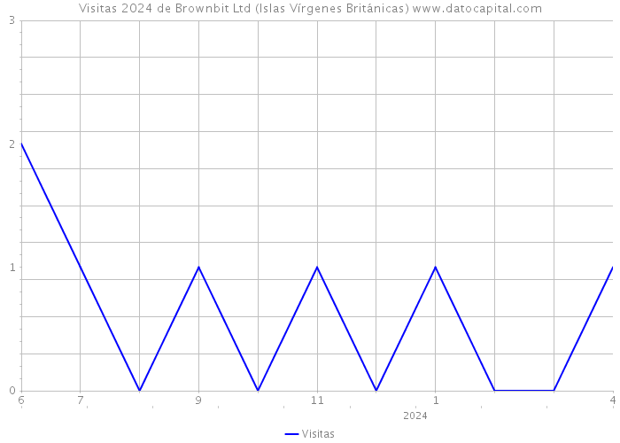 Visitas 2024 de Brownbit Ltd (Islas Vírgenes Británicas) 