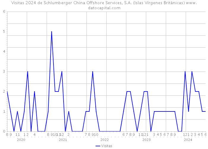 Visitas 2024 de Schlumberger China Offshore Services, S.A. (Islas Vírgenes Británicas) 
