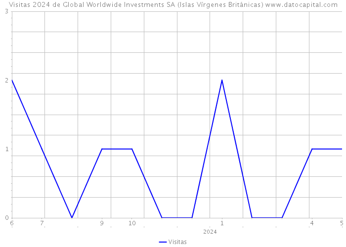 Visitas 2024 de Global Worldwide Investments SA (Islas Vírgenes Británicas) 