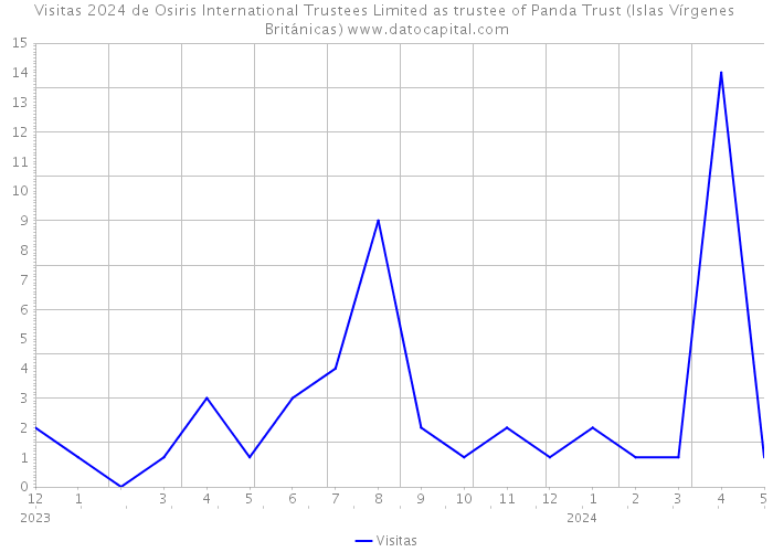 Visitas 2024 de Osiris International Trustees Limited as trustee of Panda Trust (Islas Vírgenes Británicas) 