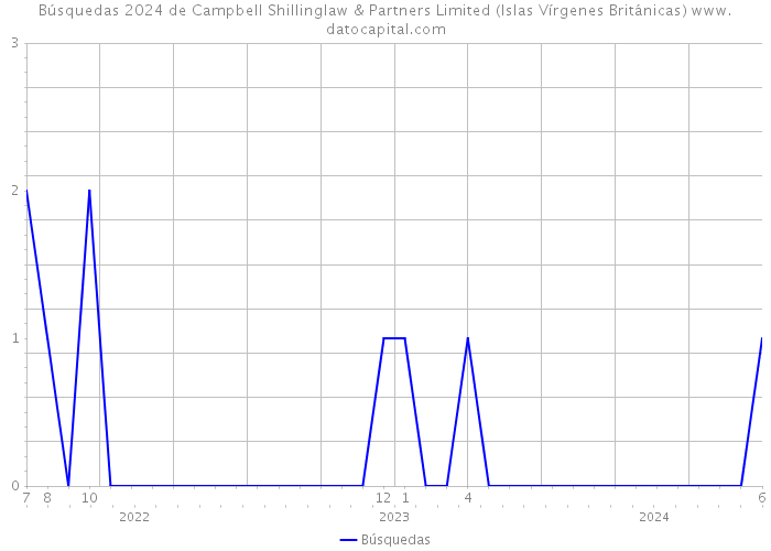 Búsquedas 2024 de Campbell Shillinglaw & Partners Limited (Islas Vírgenes Británicas) 