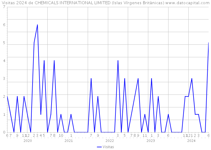 Visitas 2024 de CHEMICALS INTERNATIONAL LIMITED (Islas Vírgenes Británicas) 