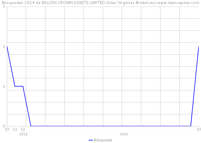 Búsquedas 2024 de BILLION CROWN ASSETS LIMITED (Islas Vírgenes Británicas) 