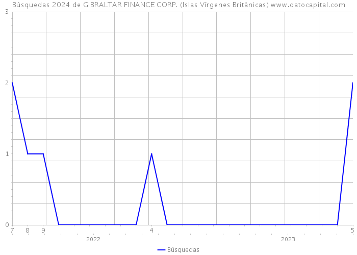 Búsquedas 2024 de GIBRALTAR FINANCE CORP. (Islas Vírgenes Británicas) 