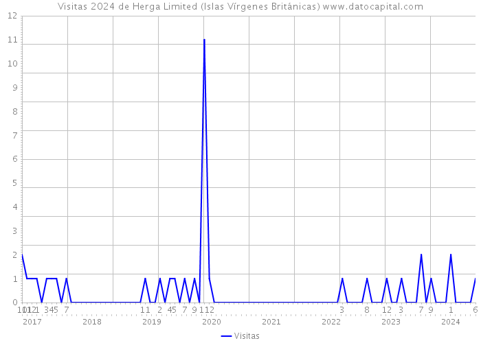Visitas 2024 de Herga Limited (Islas Vírgenes Británicas) 