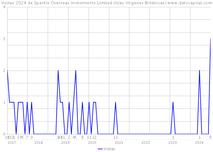 Visitas 2024 de Sparkle Overseas Investments Limited (Islas Vírgenes Británicas) 