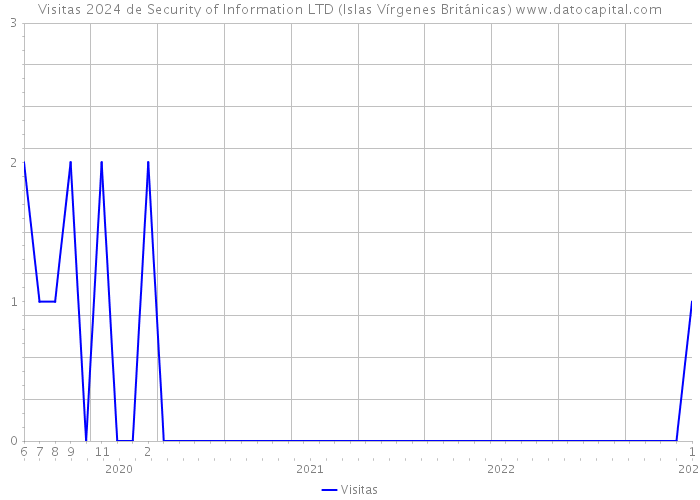 Visitas 2024 de Security of Information LTD (Islas Vírgenes Británicas) 