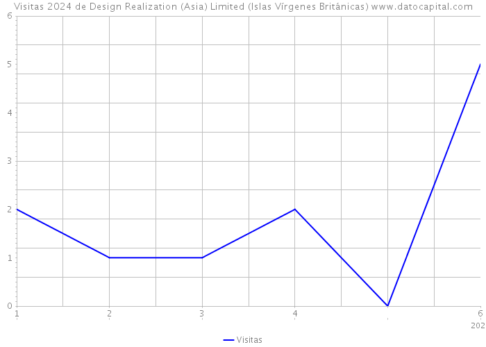 Visitas 2024 de Design Realization (Asia) Limited (Islas Vírgenes Británicas) 