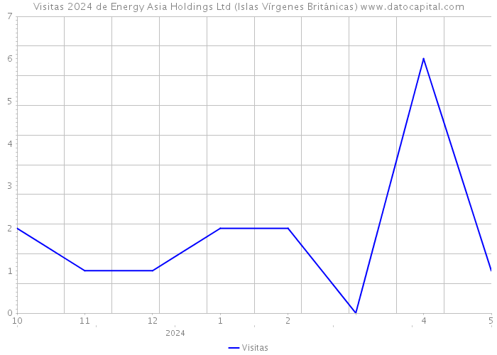 Visitas 2024 de Energy Asia Holdings Ltd (Islas Vírgenes Británicas) 