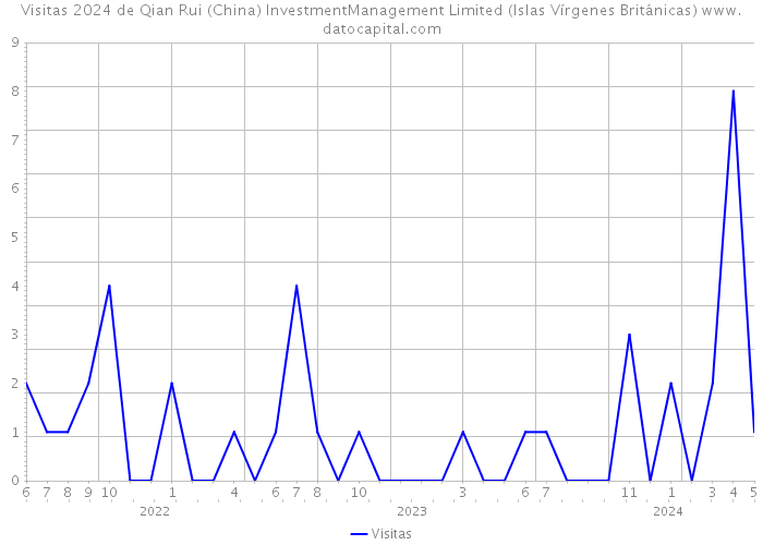 Visitas 2024 de Qian Rui (China) InvestmentManagement Limited (Islas Vírgenes Británicas) 