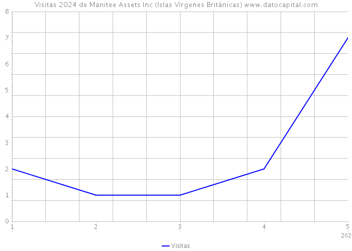 Visitas 2024 de Manitee Assets Inc (Islas Vírgenes Británicas) 